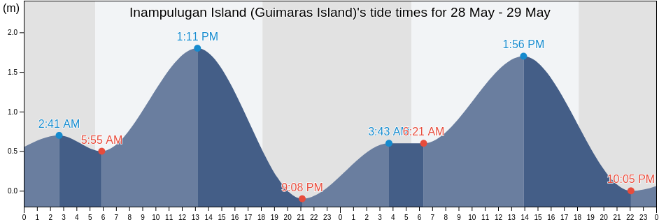 Inampulugan Island (Guimaras Island), Province of Guimaras, Western Visayas, Philippines tide chart