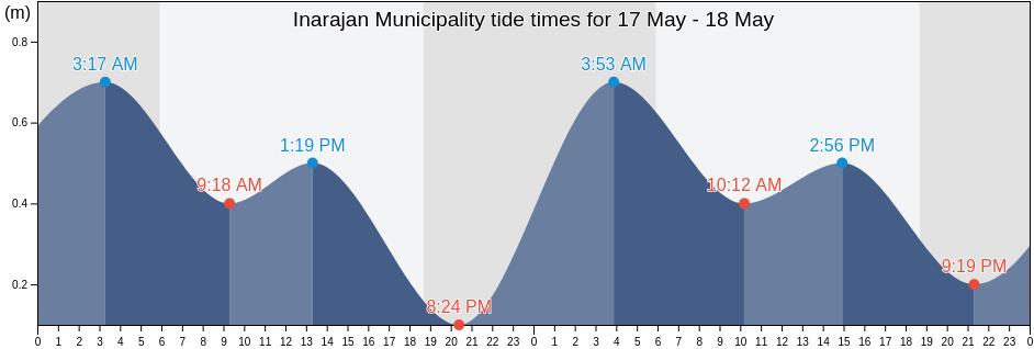Inarajan Municipality, Guam tide chart