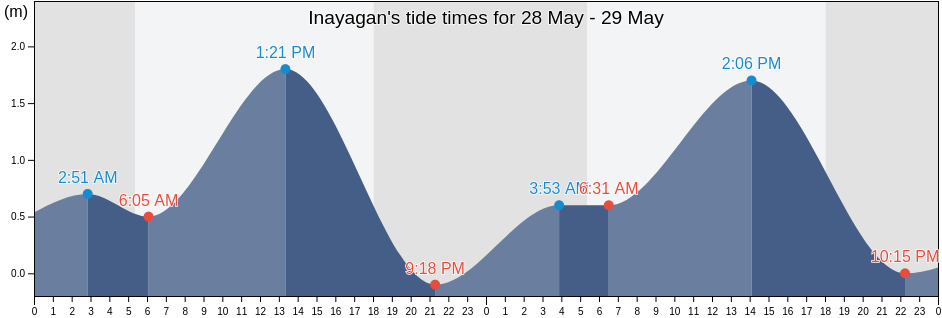 Inayagan, Province of Cebu, Central Visayas, Philippines tide chart
