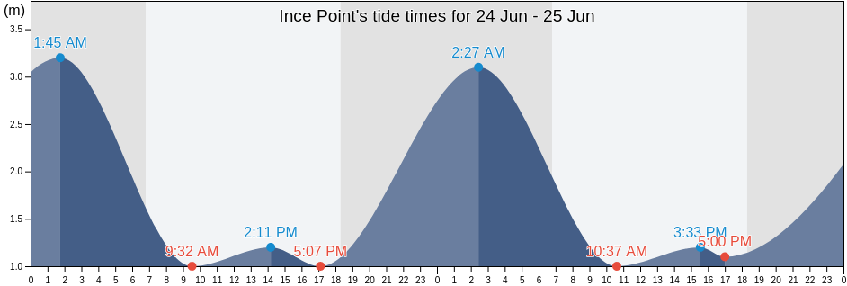 Ince Point, Somerset, Queensland, Australia tide chart