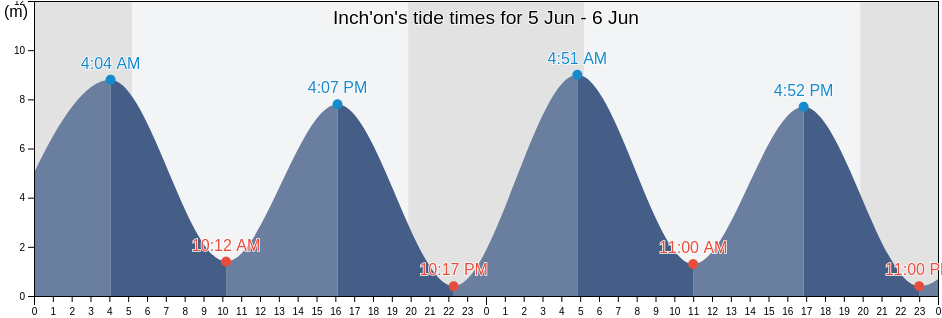 Inch'on, Jung-gu, Incheon, South Korea tide chart