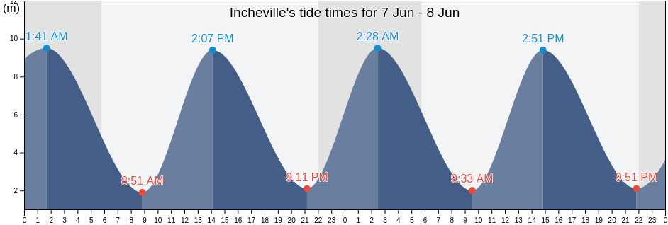 Incheville, Seine-Maritime, Normandy, France tide chart