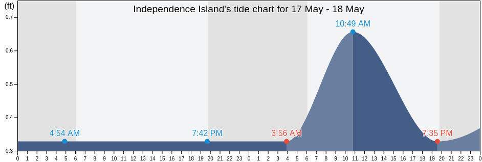 Independence Island, Jefferson Parish, Louisiana, United States tide chart