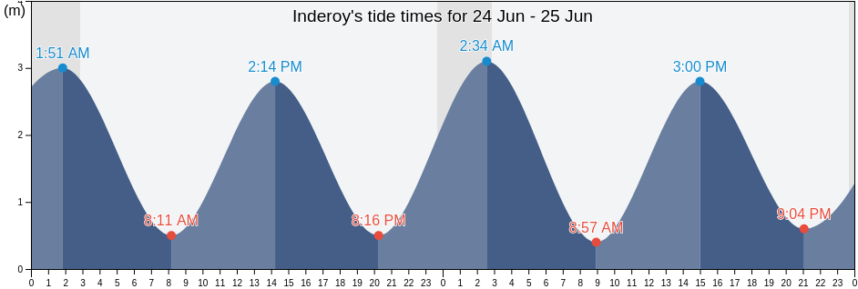 Inderoy, Trondelag, Norway tide chart