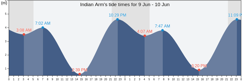 Indian Arm, British Columbia, Canada tide chart