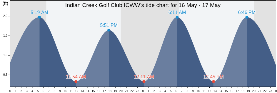 Indian Creek Golf Club ICWW, Broward County, Florida, United States tide chart