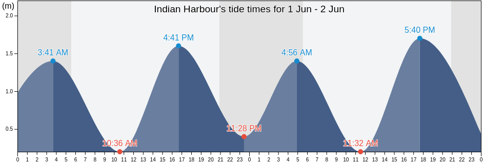 Indian Harbour, Nova Scotia, Canada tide chart