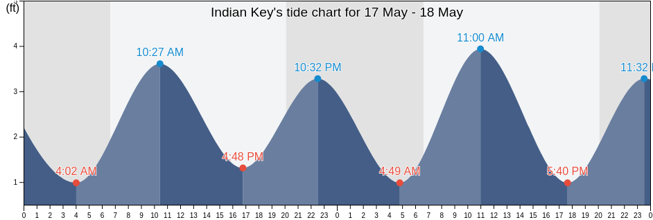 Indian Key, Collier County, Florida, United States tide chart