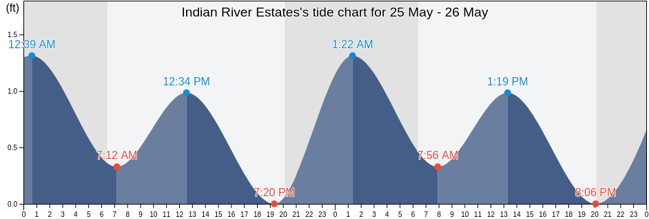 Indian River Estates, Saint Lucie County, Florida, United States tide chart