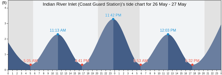 Indian River Inlet (Coast Guard Station), Sussex County, Delaware, United States tide chart