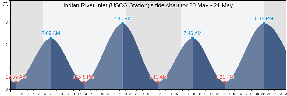 Indian River Inlet (USCG Station), Sussex County, Delaware, United States tide chart