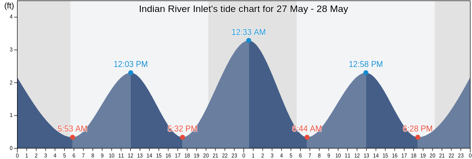 Indian River Inlet, Sussex County, Delaware, United States tide chart