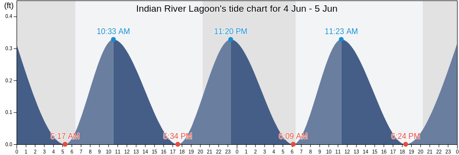 Indian River Lagoon, Volusia County, Florida, United States tide chart