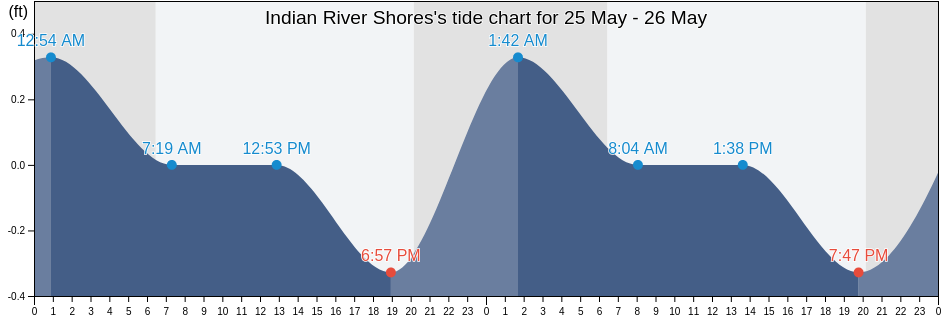 Indian River Shores, Indian River County, Florida, United States tide chart
