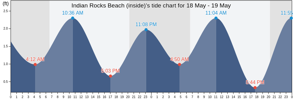 Indian Rocks Beach (inside), Pinellas County, Florida, United States tide chart