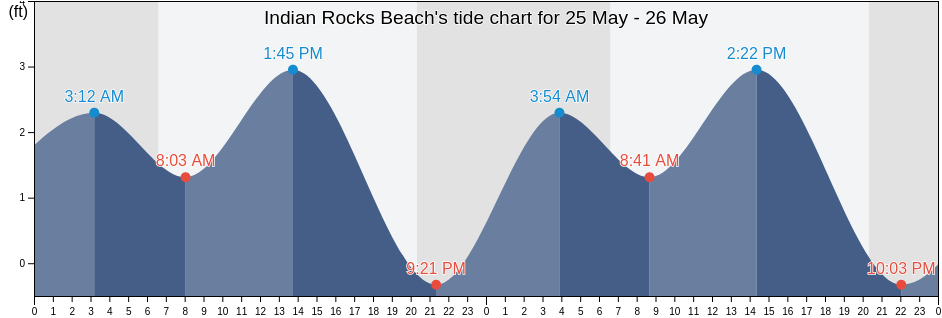 Indian Rocks Beach, Pinellas County, Florida, United States tide chart