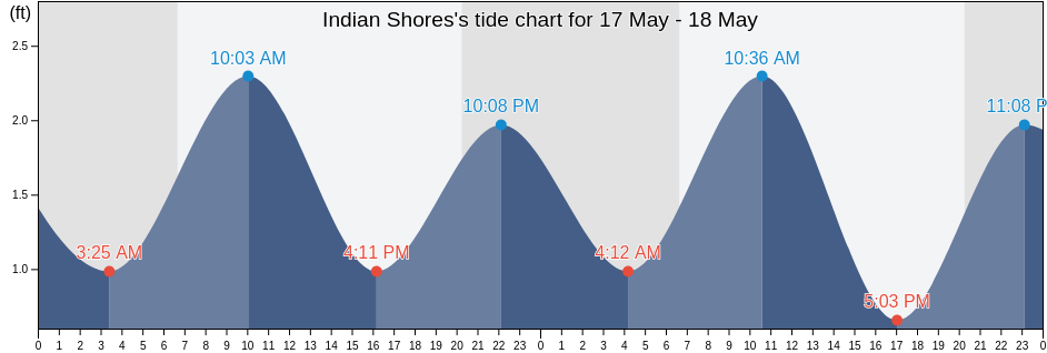 Indian Shores, Pinellas County, Florida, United States tide chart