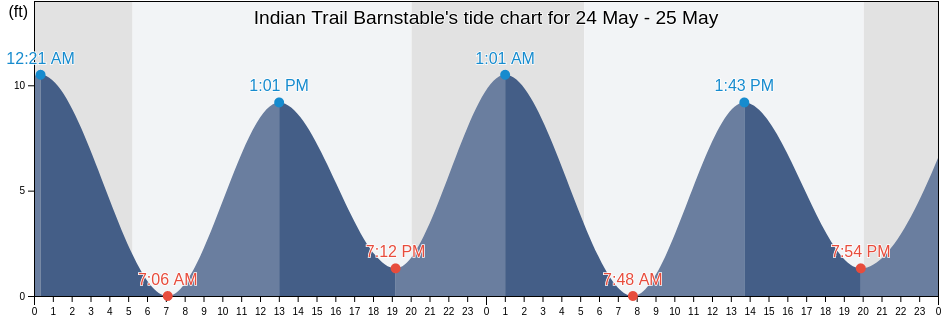 Indian Trail Barnstable, Barnstable County, Massachusetts, United States tide chart