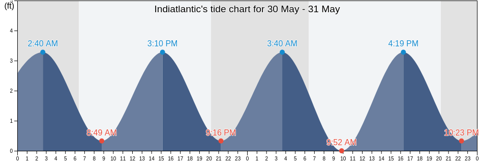 Indiatlantic, Brevard County, Florida, United States tide chart