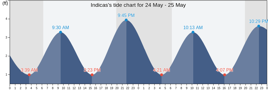 Indicas, Palm Beach County, Florida, United States tide chart