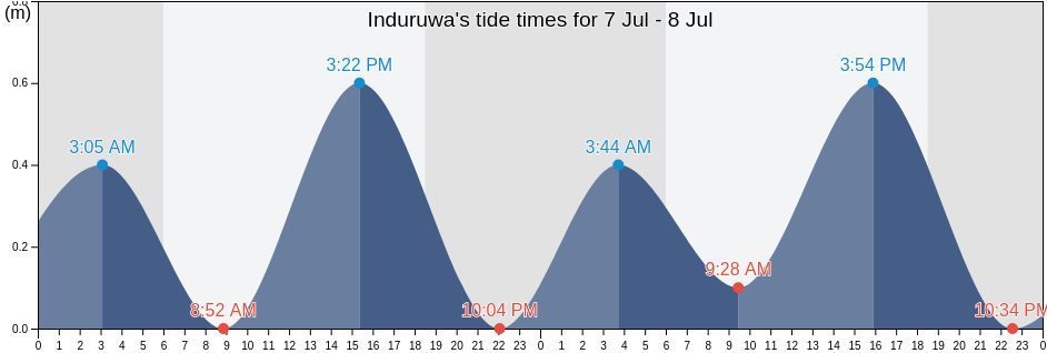 Induruwa, Galle District, Southern, Sri Lanka tide chart