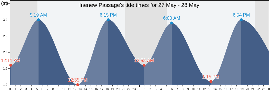 Inenew Passage, Nunavut, Canada tide chart