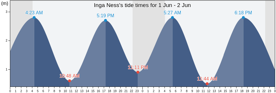 Inga Ness, Orkney Islands, Scotland, United Kingdom tide chart