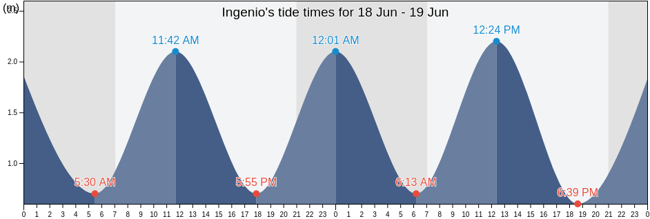 Ingenio, Provincia de Las Palmas, Canary Islands, Spain tide chart