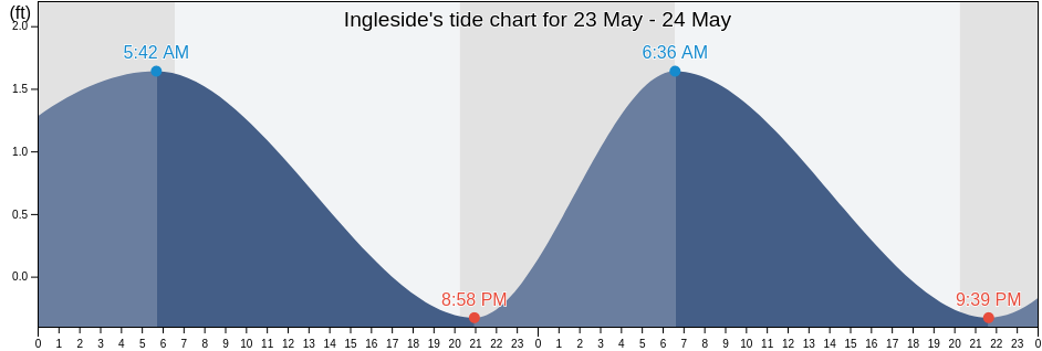 Ingleside, San Patricio County, Texas, United States tide chart