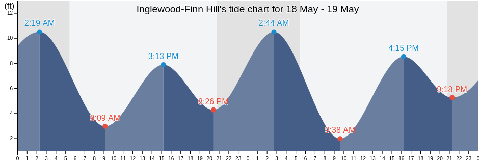 Inglewood-Finn Hill, King County, Washington, United States tide chart