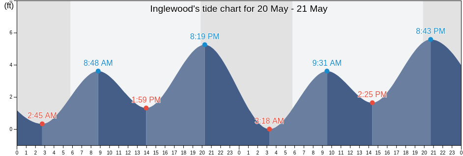 Inglewood, Los Angeles County, California, United States tide chart