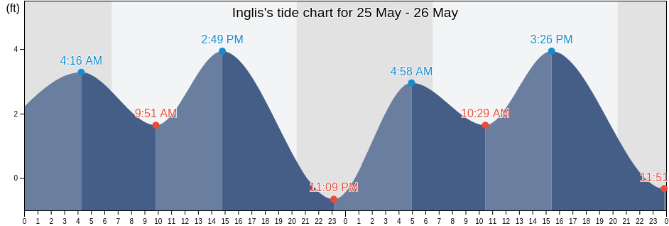 Inglis, Levy County, Florida, United States tide chart