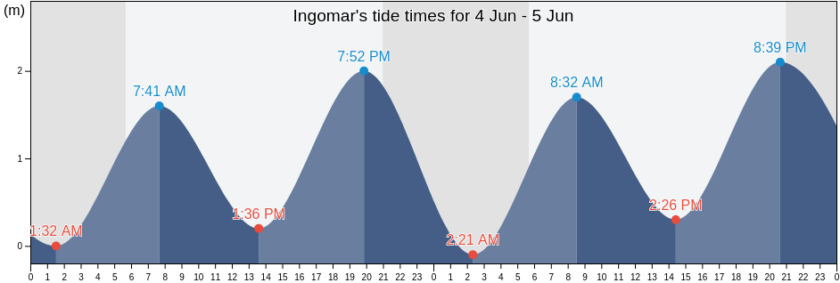 Ingomar, Nova Scotia, Canada tide chart