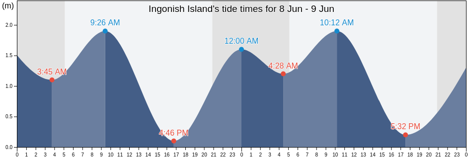 Ingonish Island, Nova Scotia, Canada tide chart