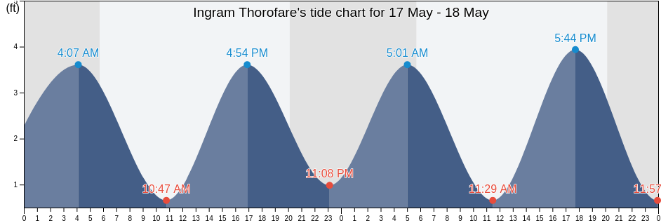 Ingram Thorofare, Cape May County, New Jersey, United States tide chart