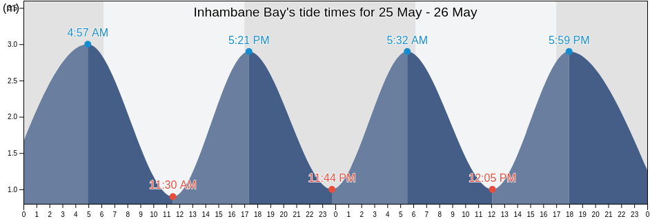 Inhambane Bay, Morrumbene District, Inhambane, Mozambique tide chart