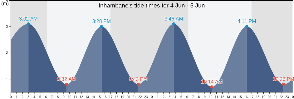 Inhambane, Cidade de Inhambane, Inhambane, Mozambique tide chart