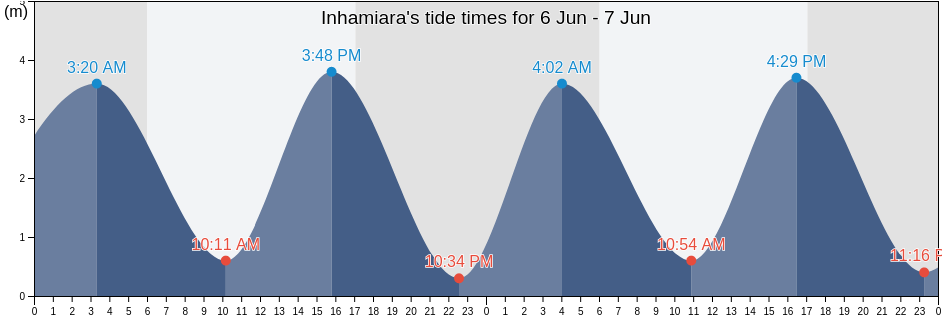 Inhamiara, Distrito de Luabo, Zambezia, Mozambique tide chart