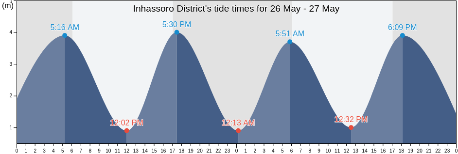 Inhassoro District, Inhambane, Mozambique tide chart