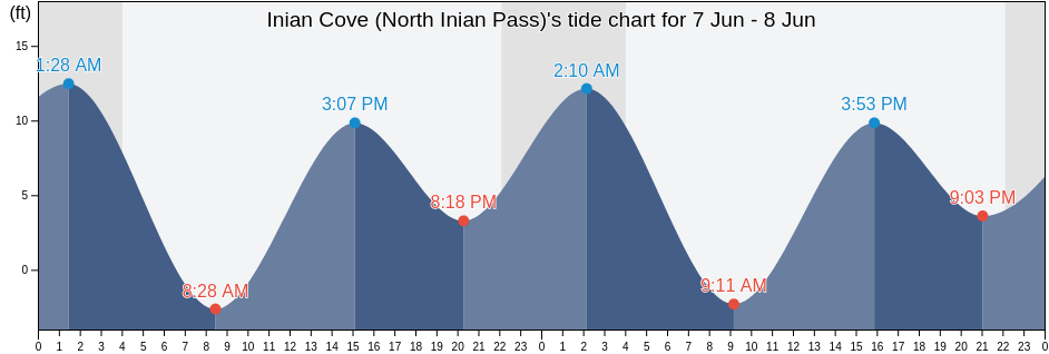 Inian Cove (North Inian Pass), Hoonah-Angoon Census Area, Alaska, United States tide chart