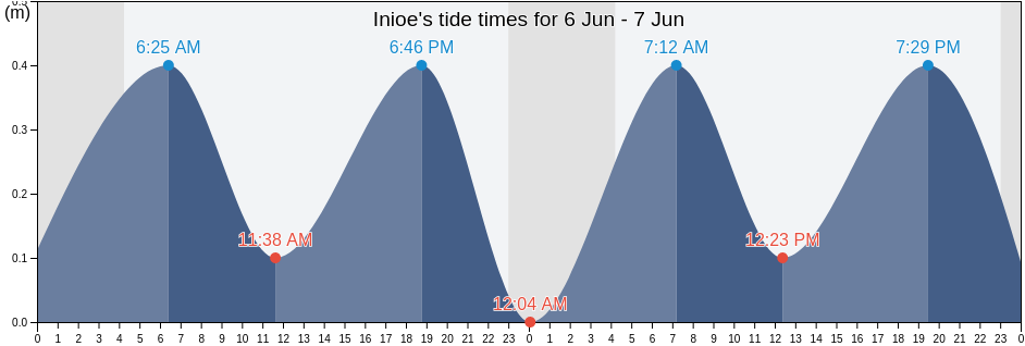 Inioe, Aboland-Turunmaa, Southwest Finland, Finland tide chart