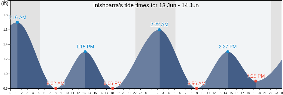 Inishbarra, County Galway, Connaught, Ireland tide chart