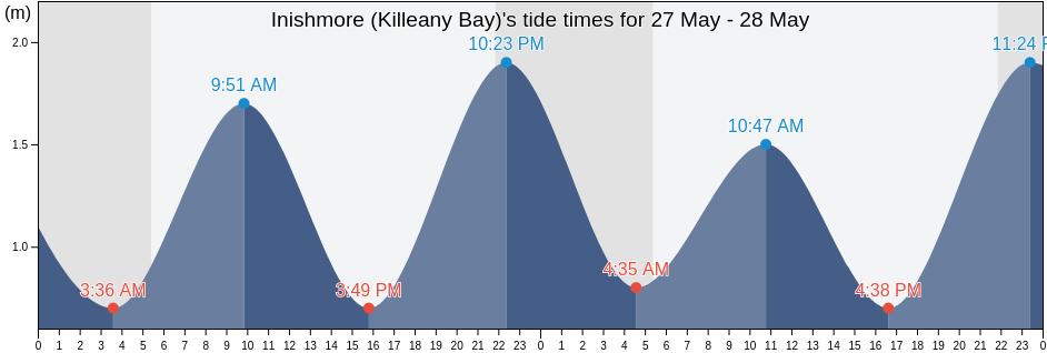 Inishmore (Killeany Bay), Galway City, Connaught, Ireland tide chart