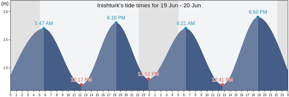 Inishturk, Mayo County, Connaught, Ireland tide chart