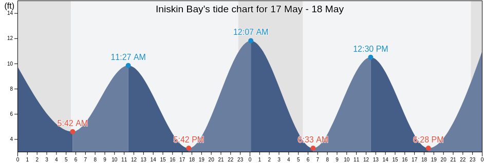 Iniskin Bay, Kenai Peninsula Borough, Alaska, United States tide chart