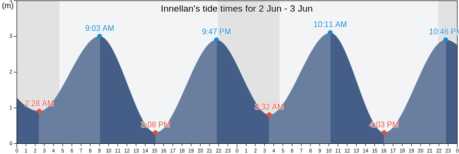 Innellan, Argyll and Bute, Scotland, United Kingdom tide chart