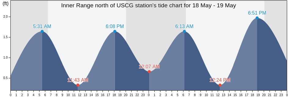 Inner Range north of USCG station, Saint Lucie County, Florida, United States tide chart