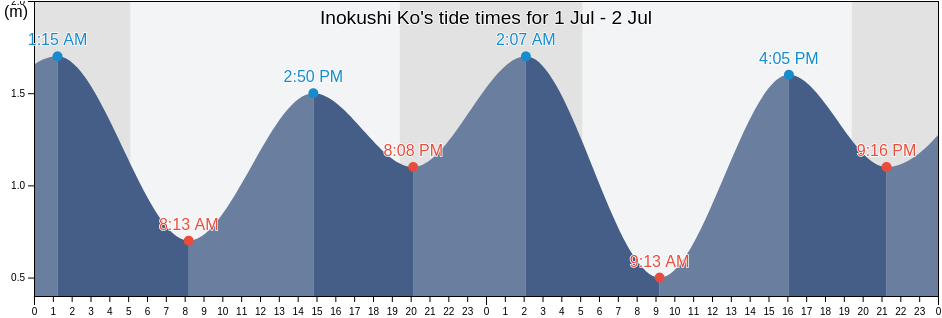 Inokushi Ko, Saiki-shi, Oita, Japan tide chart