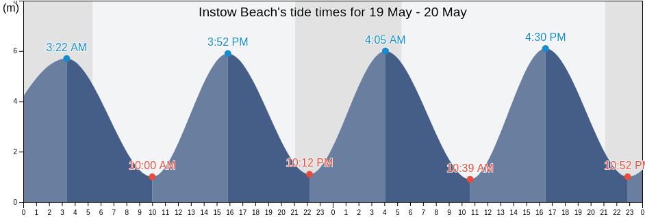 Instow Beach, Devon, England, United Kingdom tide chart