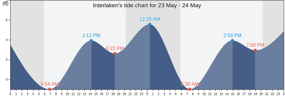 Interlaken, Santa Cruz County, California, United States tide chart